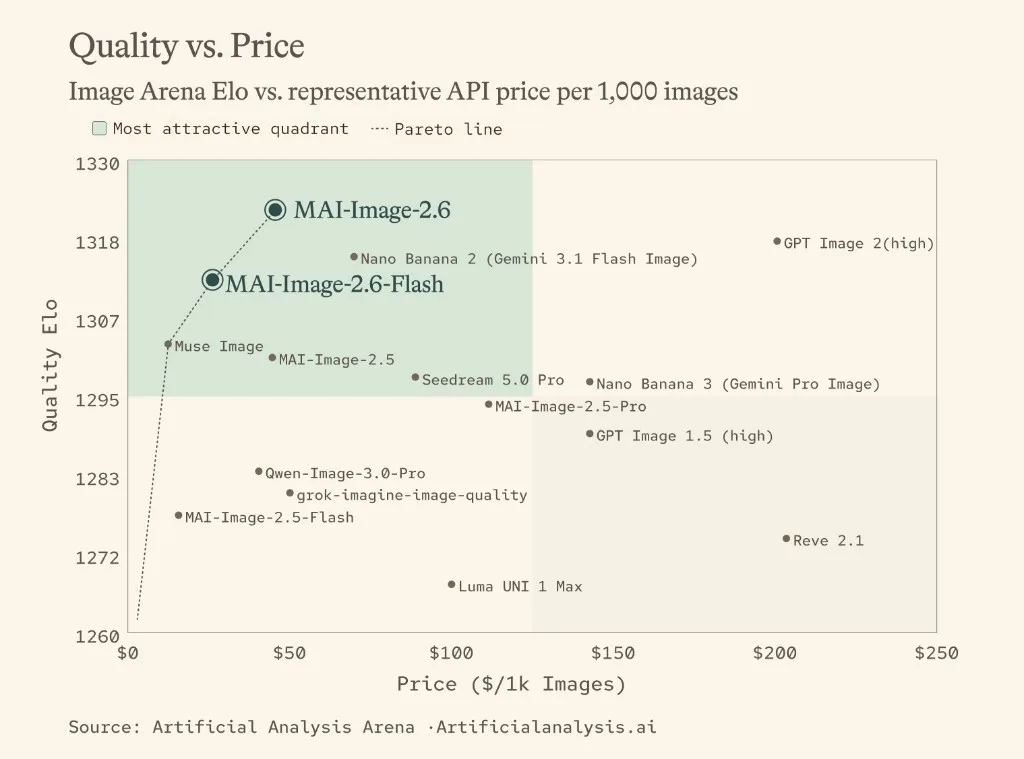 AI 图像模型 Quality Elo 与每千张价格的散点图，突出 MAI-Image-2.6-Flash